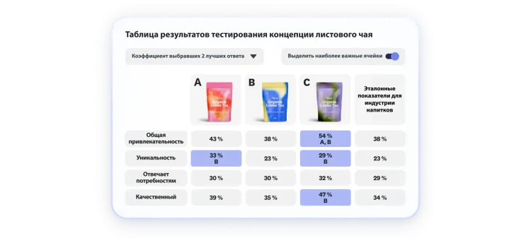 Таблица с результатами проверки концепции чая, где представлены 3 варианта, и вариант С получил высокую оценку по таким параметрам, как общая привлекательность, уникальность и качество