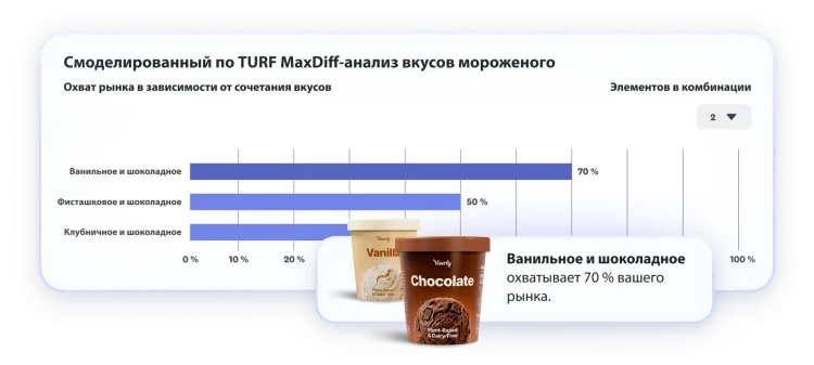 Столбчатая диаграмма с результатами TURF-моделирования MaxDiff-анализа вкусов мороженого, где показано, что ванильный и шоколадный вкусы покрывают 70 % рынка
