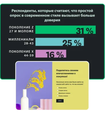 Столбчатый график, на котором показано, что от 16 до 31 % респондентов считают, что простой опрос в современном стиле заслуживает доверия