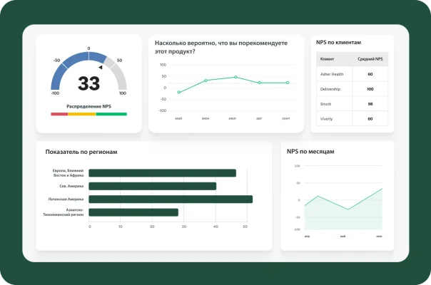 Изображения графиков и схем, а рядом показатель NPS, равный 33