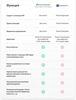 Таблица со сравнением функций, доступных в SurveyMonkey, которых нет в QuestionPro, включая базу вопросов и нативные интеграции