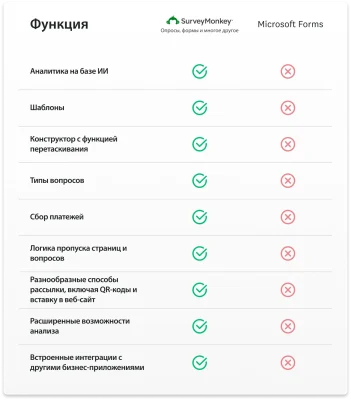 Таблица со сравнением функций, доступных в SurveyMonkey, которых нет в Microsoft Forms, включая аналитику на базе ИИ, конструктор с функцией перетаскивания, шаблоны, прием платежей.