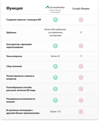Сравнительный график, в котором показано, что у SurveyMonkey больше функций, чем у Google Форм