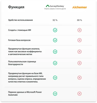 Сравнительная таблица, в которой показано, что на платформе SurveyMonkey есть функции, которых нет на платформе Alchemer, включая создание опроса с помощью ИИ, продвинутые функции анализа и пользовательская страница благодарности