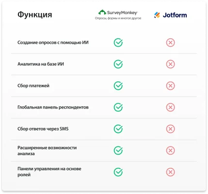 Таблица, в которой сравниваются функции SurveyMonkey и Jotform, при этом показано, что в SurveyMonkey есть функции, которых нет в Jotform, например прием платежей, круглосуточная поддержка и аналитика на базе ИИ.