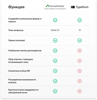 Таблица, в которой сравниваются функции SurveyMonkey и Typeform, при этом показано, что в SurveyMonkey есть функции, которых нет в Typeform, например сбор ответов во всплывающем окне, круглосуточная поддержка и аналитика на базе ИИ.