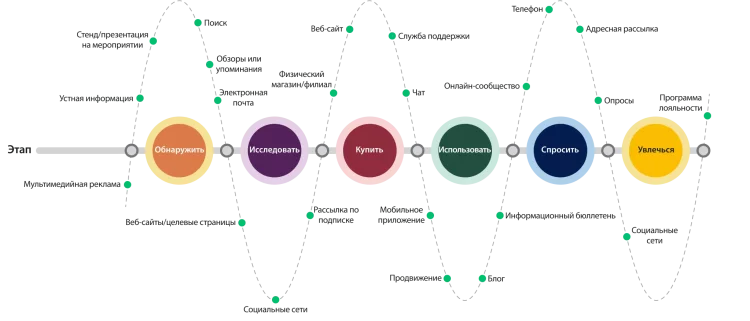 Этапы взаимодействия с клиентом, включая точки соприкосновения