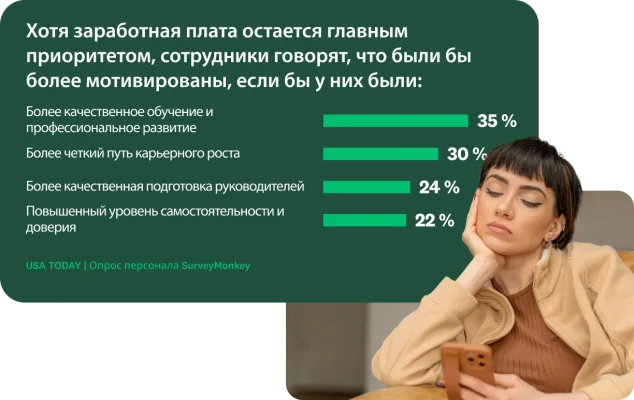 Женщина смотрит в телефон, рядом результаты опроса для вопроса о том, что сотрудники будут лучше вовлечены в работу, если у них будет более качественное обучение и профессиональное развитие, более четкий путь карьерного роста, более качественная подготовка руководителей, а также повышение уровня самостоятельности и доверия