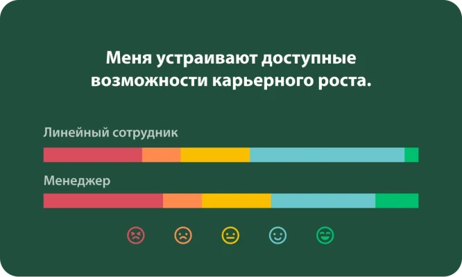 Вопрос из опроса о том, насколько пользователя устраивают доступные возможности карьерного роста, и результаты