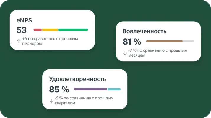 Предварительный просмотр на панели управления показателей вовлеченности персонала, отслеживающих показатель eNPS, общий процент вовлеченности и уровень удовлетворенности сотрудников.