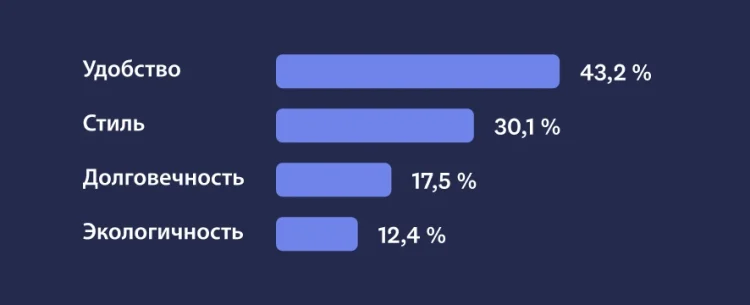 Bar graph showing MaxDiff results for comfort, style, durability, and sustainability