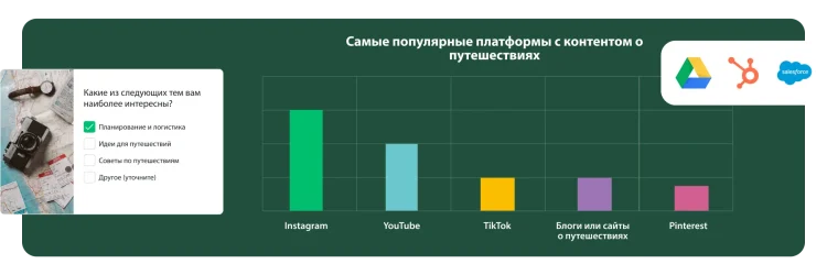 Вопрос из опроса, где респондента просят указать, какие из следующих тем ему наиболее интересны, а рядом график с результатами исследования наиболее популярных платформ с контентом о путешествиях