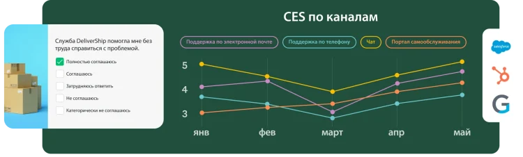 Вопрос из опроса, где респондента просят оценить, помогла ли ему компания DeliverShip справиться с возникшей проблемой, а рядом линейный график с указанием индекса потребительских усилий в зависимости от канала: электронная почта, звонок, чат, самообслуживание
