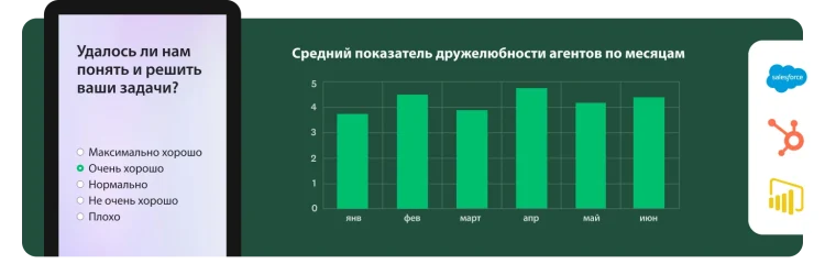 Столбчатый график со средними показателями дружелюбности агентов по месяцам, а рядом снимок экрана телефона с вопросом о том, правильно ли компания разобралась с вопросами клиента