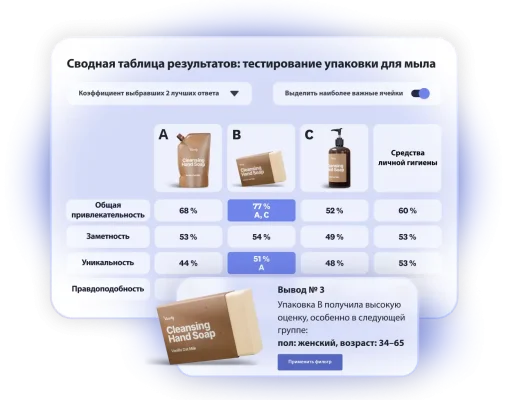 Таблица с результатами теста упаковки для мыла, где представлены 3 варианта, и вариант B получил высокую оценку среди женщин в возрасте 34–65 лет