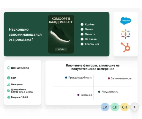 Вопрос из опроса о том, насколько запоминающаяся реклама, и аналитикой с деталями о том, что получено 800 ответов от женщин из США с ежемесячным доходом более 62 000 рублей, в возрасте от 18 до 65 лет, и графиком с ключевыми факторами, влияющими на покупательское намерение