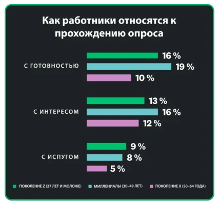 Столбчатый график, на котором показано, что от 10 до 19 % работников с удовольствием проходят опросы и лишь от 5 до 9 % работников прохождение опроса утомляет
