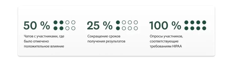 График, на котором показано, что в 50 % чатов участники отметили положительное влияние, график, на котором показано, что на 25 % сократились сроки получения результатов, и график, на котором показано, что 100 % проведенных опросов соответствовали требованиям HIPAA