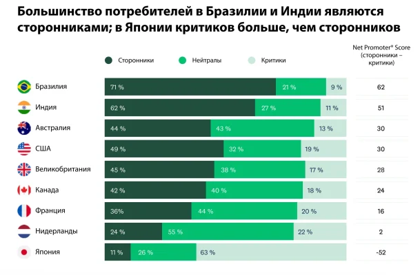 Изменения среднего показателя NPS в разных странах: Бразилии, Индии, Австралии, США, Великобритании и других.