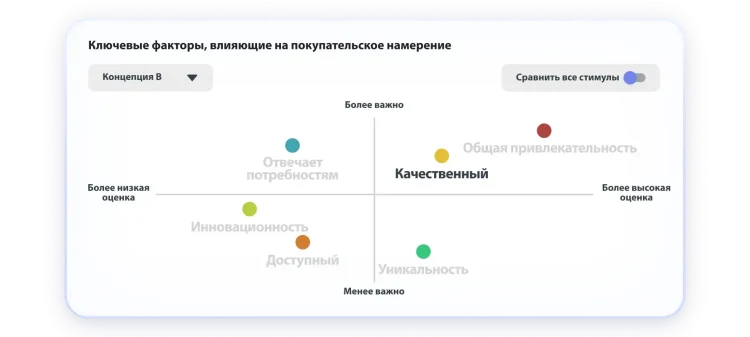 Диаграмма с ключевыми факторами, влияющими на покупательское намерение, на которой общая привлекательность и качество получили более высокие оценки и оказались наиболее важными факторами