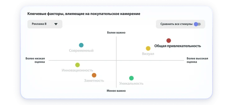 Диаграмма с ключевыми факторами, влияющими на намерение купить, на которой общая привлекательность и визуал получили более высокие оценки и оказались наиболее важными факторами