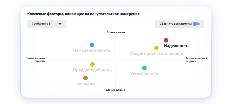 Chart showing key drivers to purchase intent, where overall appeal and reliable score as highest and most important