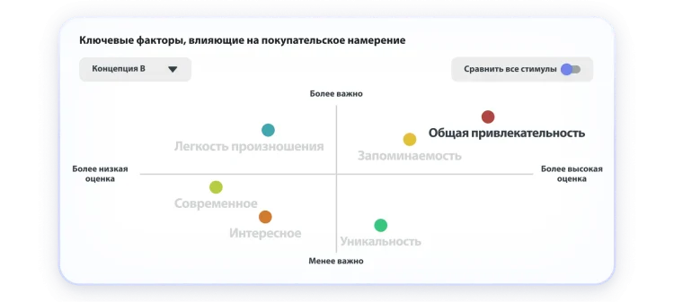 Chart showing key drivers to purchase intent, where overall appeal and memorable as highest and most important