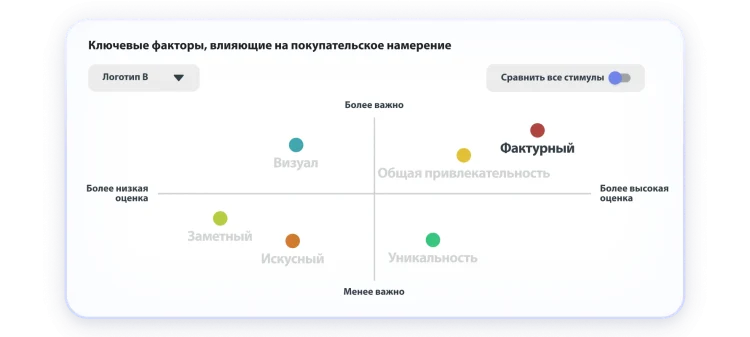 Диаграмма с ключевыми факторами, влияющими на намерение купить, на которой общая привлекательность и фактурность получили более высокие оценки и оказались наиболее важными факторами