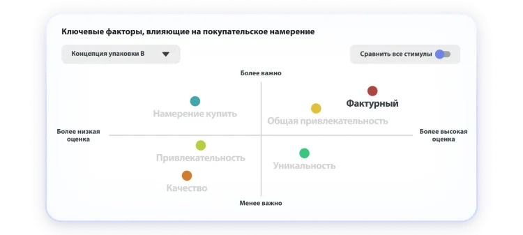 Диаграмма с ключевыми факторами, влияющими на намерение купить, на которой общая привлекательность и фактурность получили более высокие оценки и оказались наиболее важными факторами