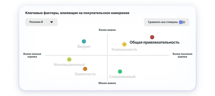 Диаграмма с ключевыми факторами, влияющими на покупательское намерение, где такой фактор, как общая привлекательность, оказался самым важным и получил наивысшую оценку