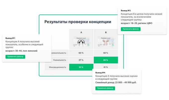 Снимок экрана с результатами проверки концепции на платформе SurveyMonkey, а рядом выводы