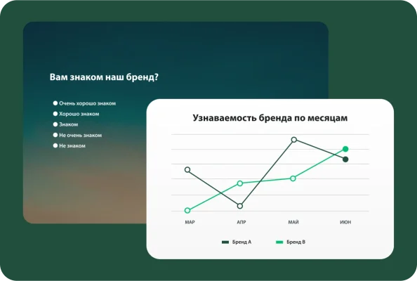 Вопрос из опроса о том, насколько пользователь знаком с брендом, а рядом линейный график с показателем узнаваемости бренда по месяцам