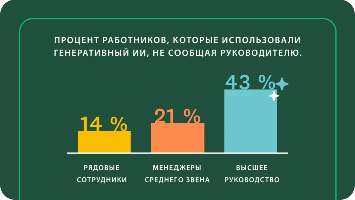 Гистограмма, показывающая «процент работников, которые использовали генеративный ИИ, не сообщая руководителю». На гистограмме показано 14 % для рядовых сотрудников, 21 % для руководителей среднего звена и 43 % для высшего руководства.