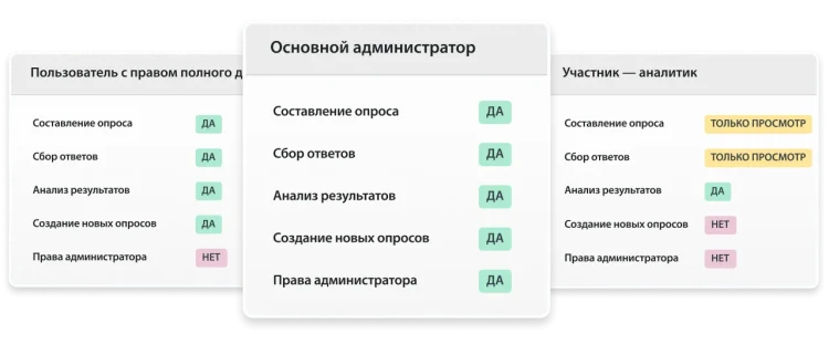 Снимки экрана вариантов прав доступа для разных типов пользователей в SurveyMonkey