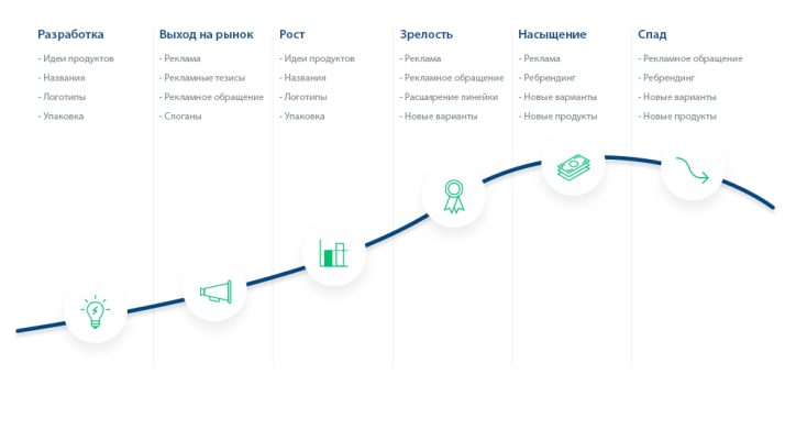 Жизненный цикл продукта