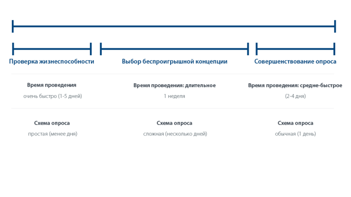 Сроки реализации проекта