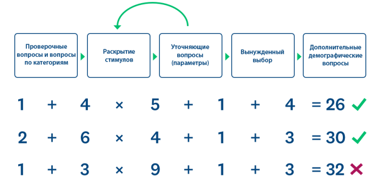 Диаграмма со стимулами
