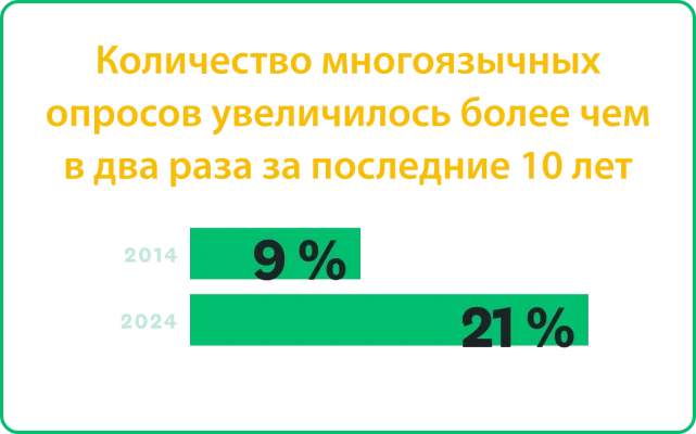 Количество многоязычных опросов увеличилось вдвое за последние 10 лет — с 9 % в 2014 году до 21 % в 2024 году
