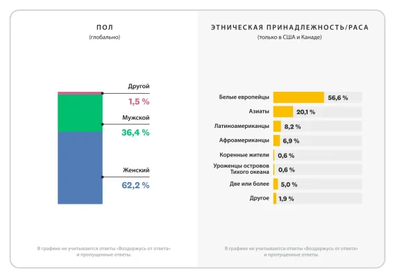 Столбчатый график с разбивкой по полу, этнической принадлежности и расе для нетехнических сотрудников SurveyMonkey