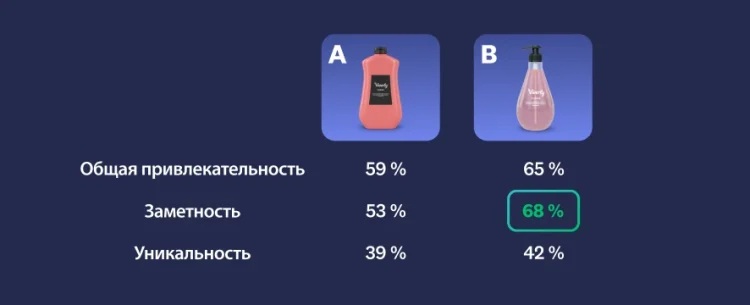 Image of two shampoo bottles, with bottle B having higher scores in overall appeal, stands out, and uniqueness