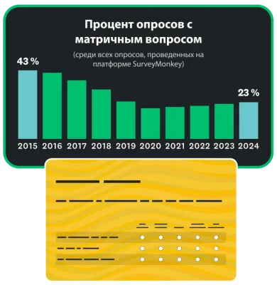 Столбчатый график, на котором изображен процент опросов на платформе SurveyMonkey, в которых есть вопрос с матрицей, по годам, начиная с 43 % в 2015 году и заканчивая 23 % в 2024 году