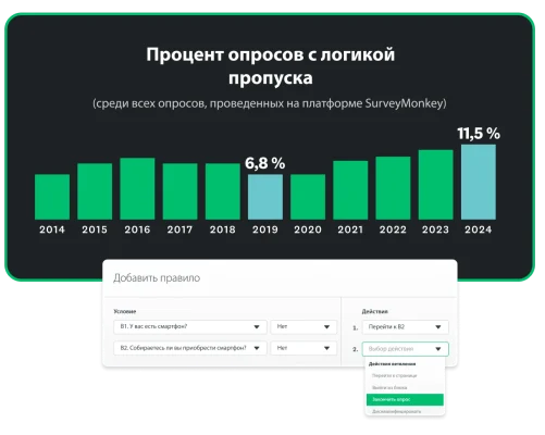 Столбчатый график, на котором изображен процент опросов на платформе SurveyMonkey, в которых используется логика пропуска, по годам, начиная с 6,8 % в 2019 году и заканчивая 11,5 % в 2024 году
