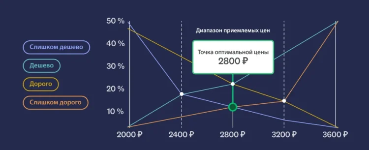 Chart showing optimal price point is $28, with an acceptable price range of $24-32
