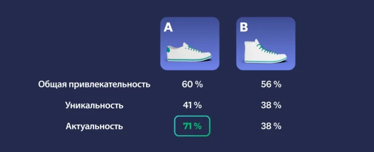 Image of 2 different shoes with first shoe rating higher in overall appeal, uniqueness, and on-trend