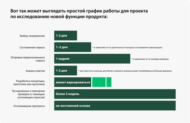 график разработки продукта