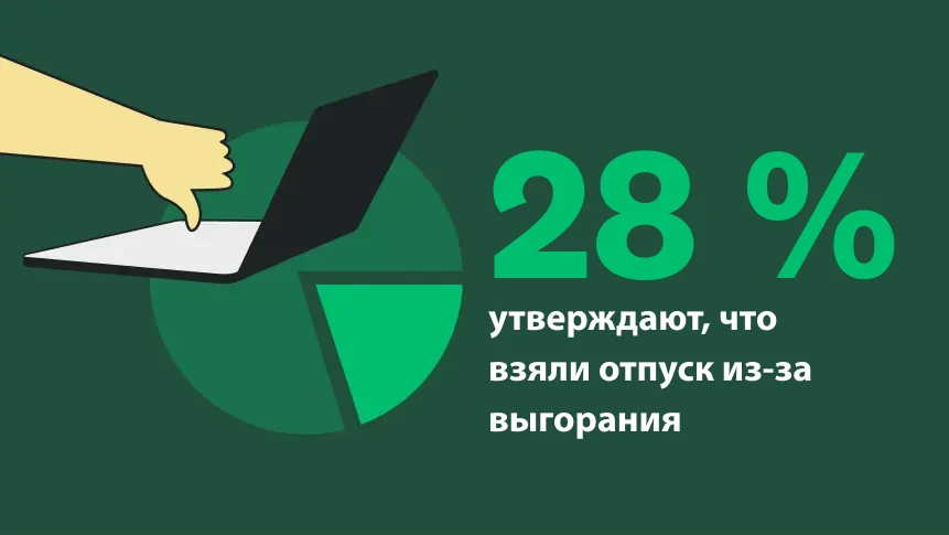 Круговая диаграмма, а рядом рука с большим пальцем вверх и текст следующего содержания: «28 % ответили, что взяли отпуск по причине выгорания».