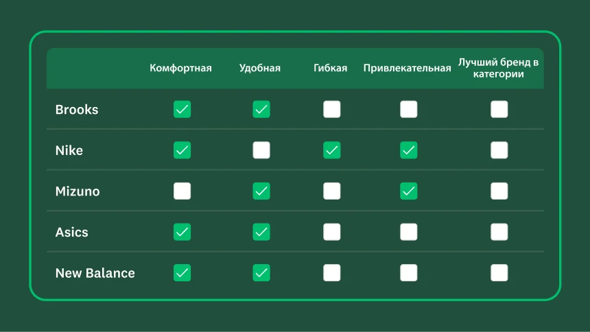 Таблица с брендами спортивной обуви и списком атрибутов с галочками, отмечающими некоторые из них