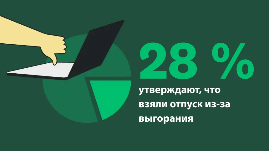 28 % утверждают, что взяли отпуск из-за выгорания
