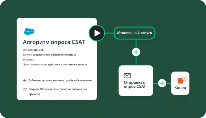 Опрос CSAT, созданный на платформе SurveyMonkey, с возможностью настройки автоматической отправки опроса при сохранении или обновлении записи