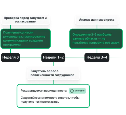 План программы повышения вовлеченности персонала с указанием этапов разработки опроса с 0-й по 4-ю неделю для подготовки к запуску опроса, его согласования и аналитического анализа первоначальных данных.